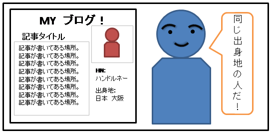 ブログで稼ぐ　profilelありイメージ画像